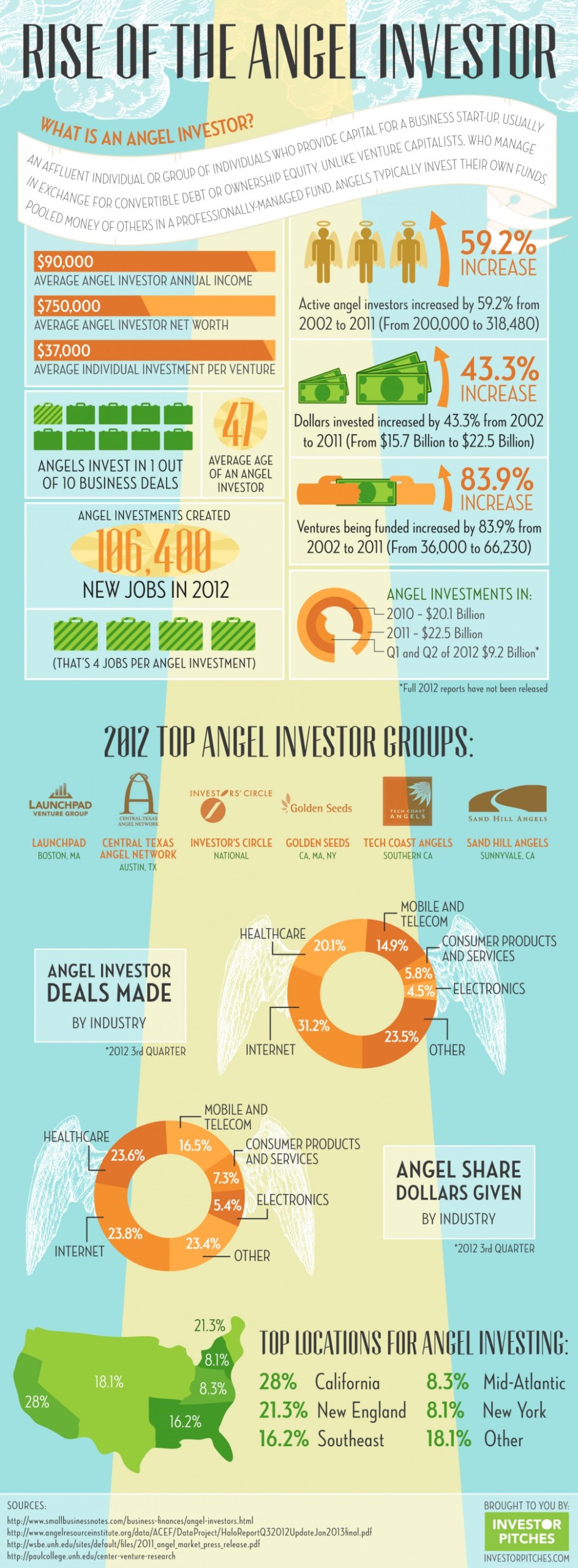 rise-of-the-angel-investor_5123ba1c3257a_w1052