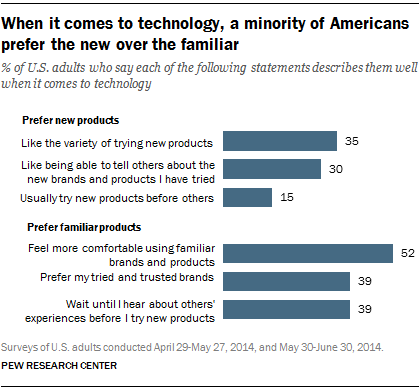 https://www.pewresearch.org/fact-tank/2016/07/12/28-of-americans-are-strong-early-adopters-of-technology/